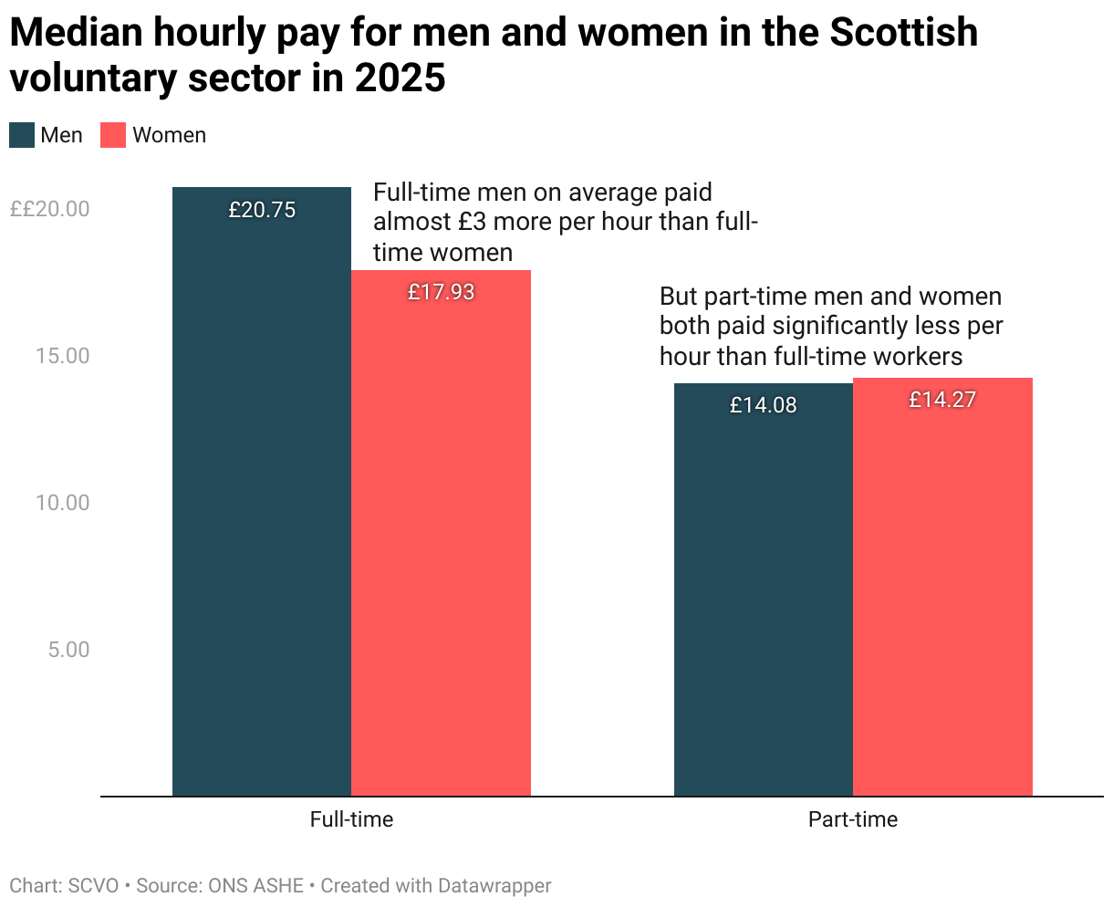 Median hourly pay for men and women in the Scottish voluntary sector in 2025 (Grouped column chart)