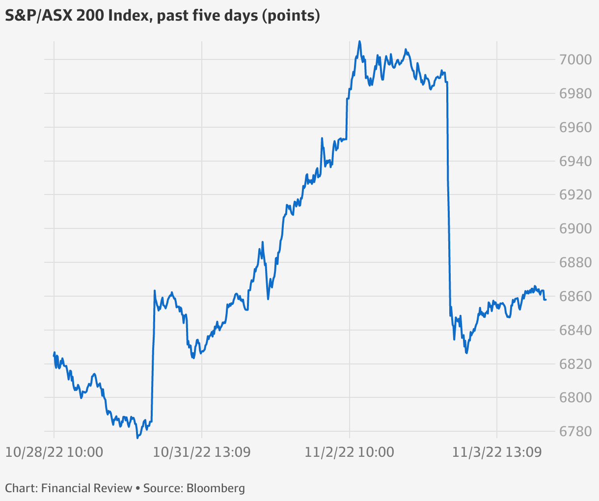 ASX 200 ASX Dives 1 8pc As Perpetual Shines In Gloomy Day For Shares