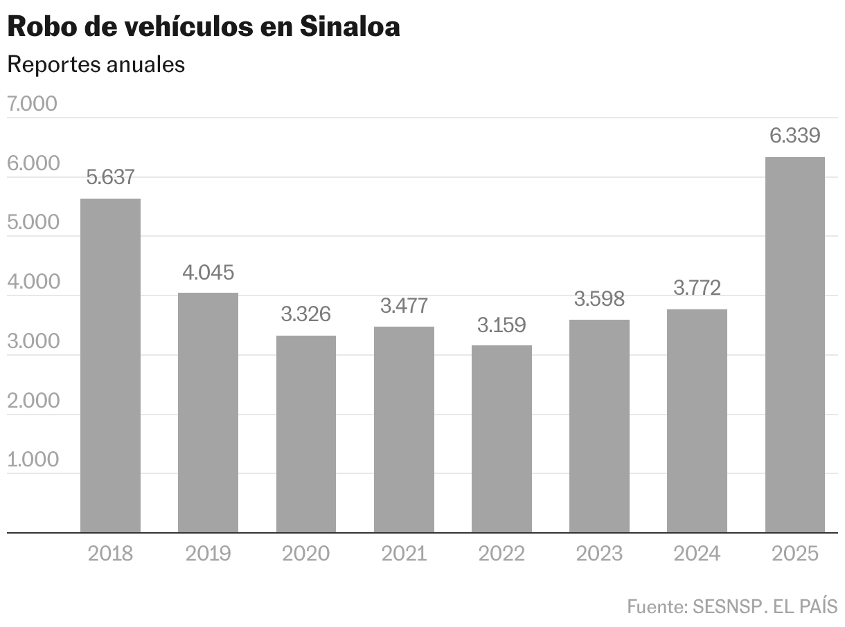 Robo de vehículos en Sinaloa (Gráfico de columnas)