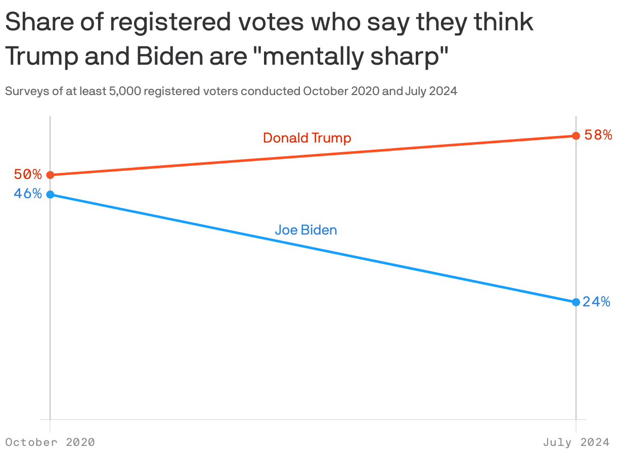 A slope chart showing the share of registered votes who say they think Donald Trump and Joe Biden are "mentally sharp." In October 2020, 50% said Trump was and 46% said Biden was. In July 2024, the share that said Trump was increased to 58%, while the share that said Biden was decreased to 24%.