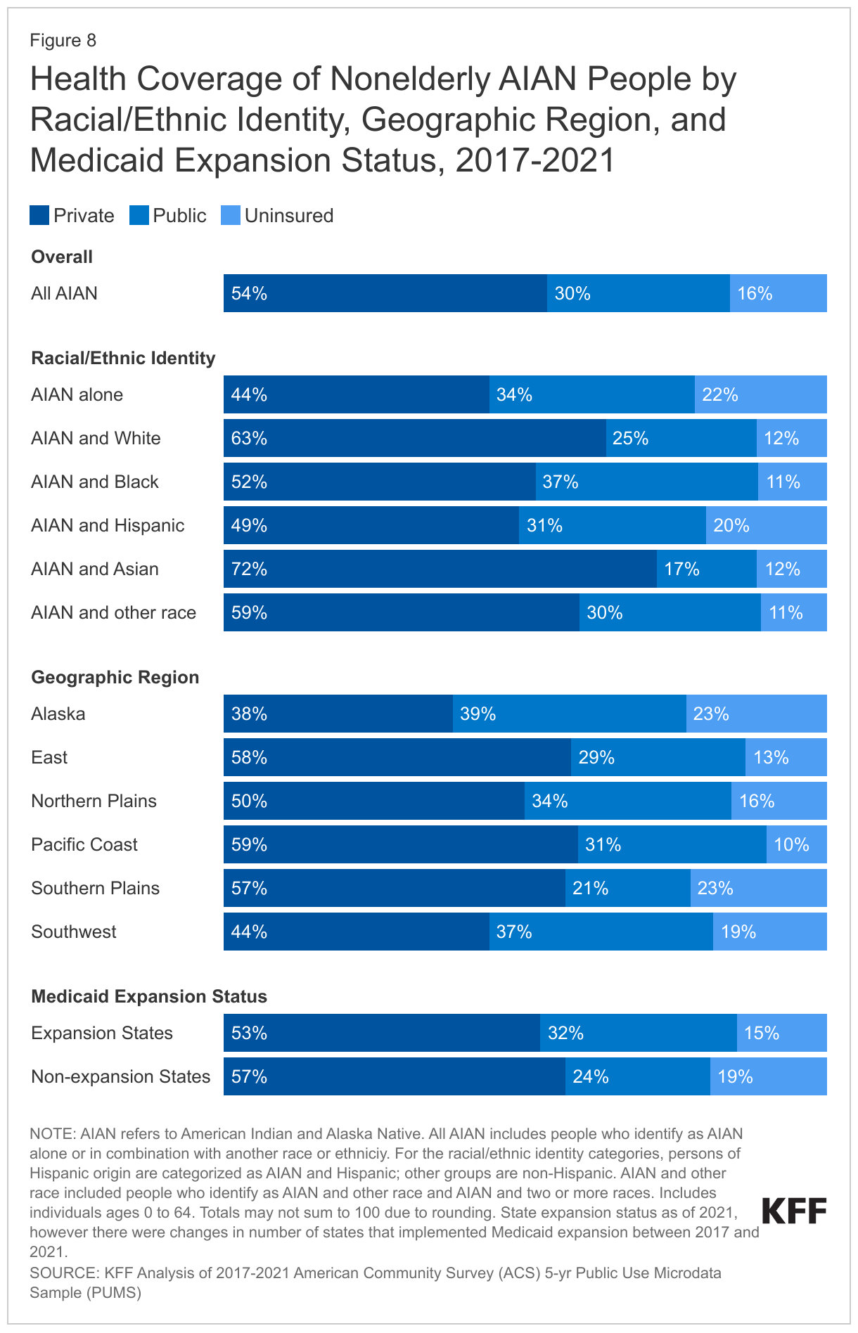 Health Coverage of Nonelderly AIAN People by Racial/Ethnic Identity, Geographic Region, and Medicaid Expansion Status, 2017-2021 data chart