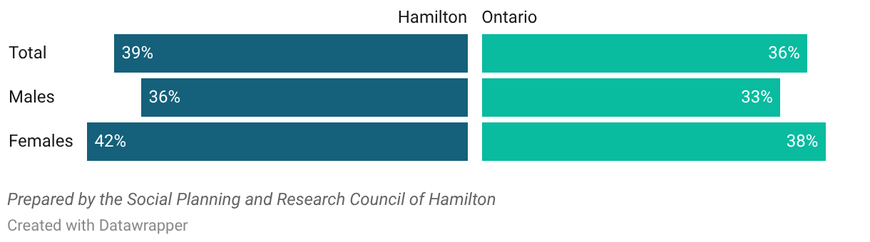 Activity limitations by gender, City
of Hamilton, 2021 Census