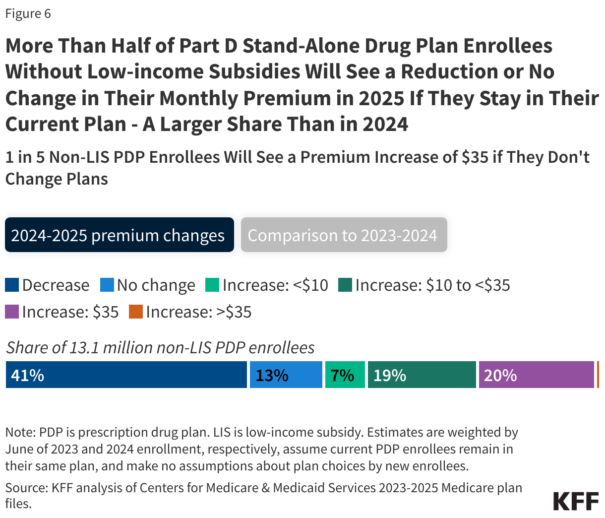 More Than Half of Part D Stand-Alone Drug Plan Enrollees Without Low-income Subsidies Will See a Reduction or No Change in Their Monthly Premium in 2025 If They Stay in Their Current Plan - A Larger Share Than in 2024 data chart