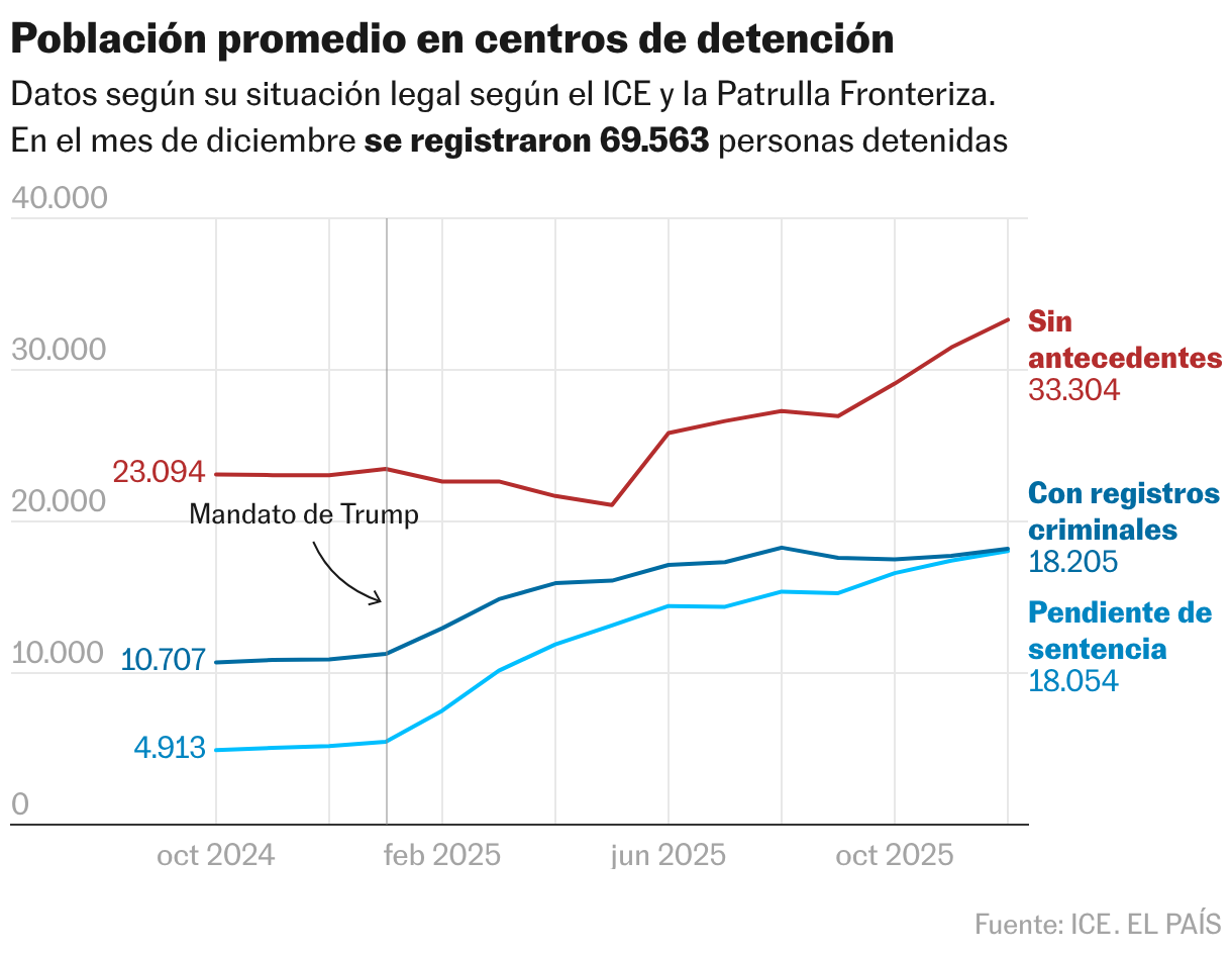 Población promedio en centros de detención (Líneas)
