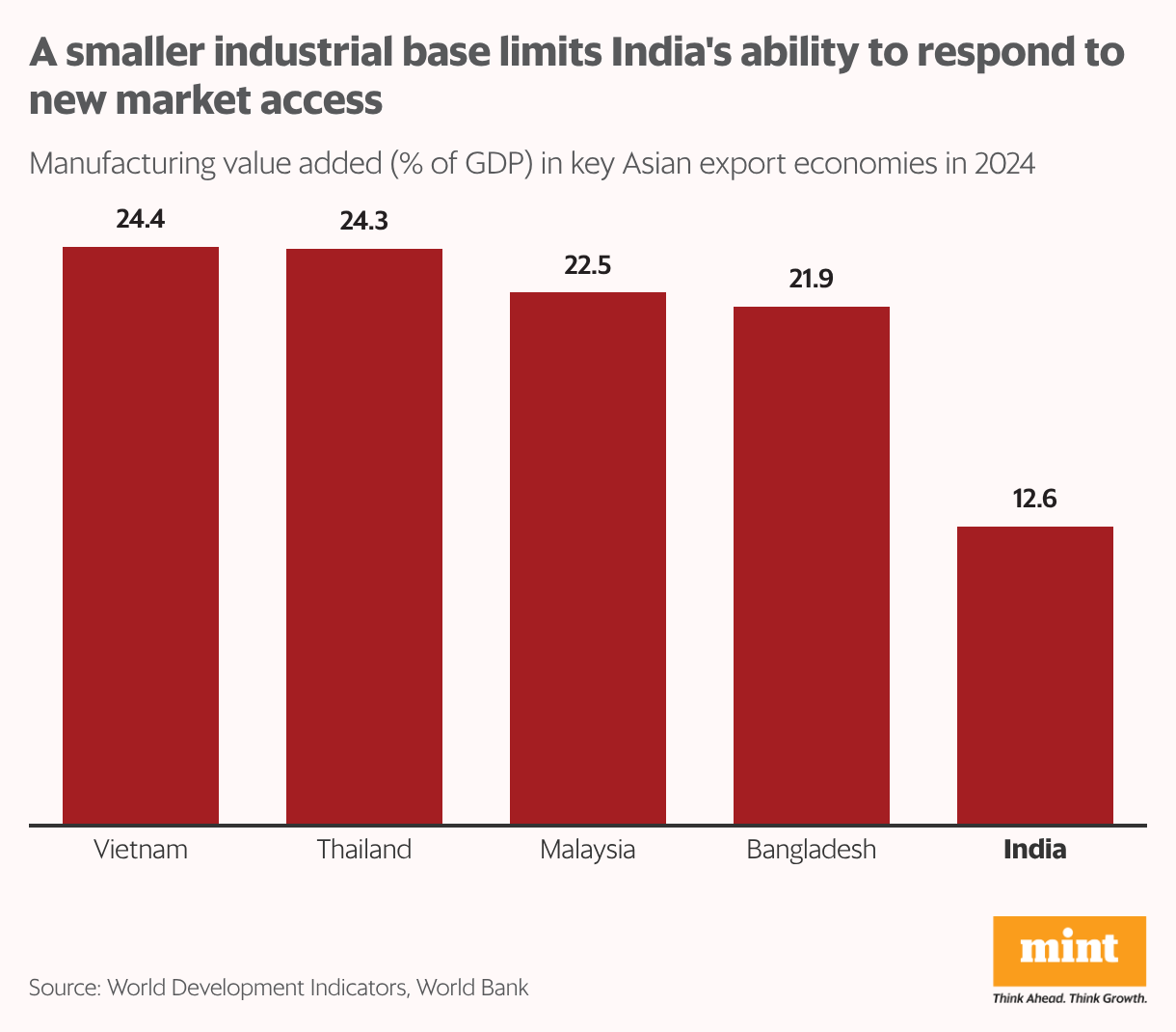 The column chart shows value added in manufacturing by India versus other Asian economies