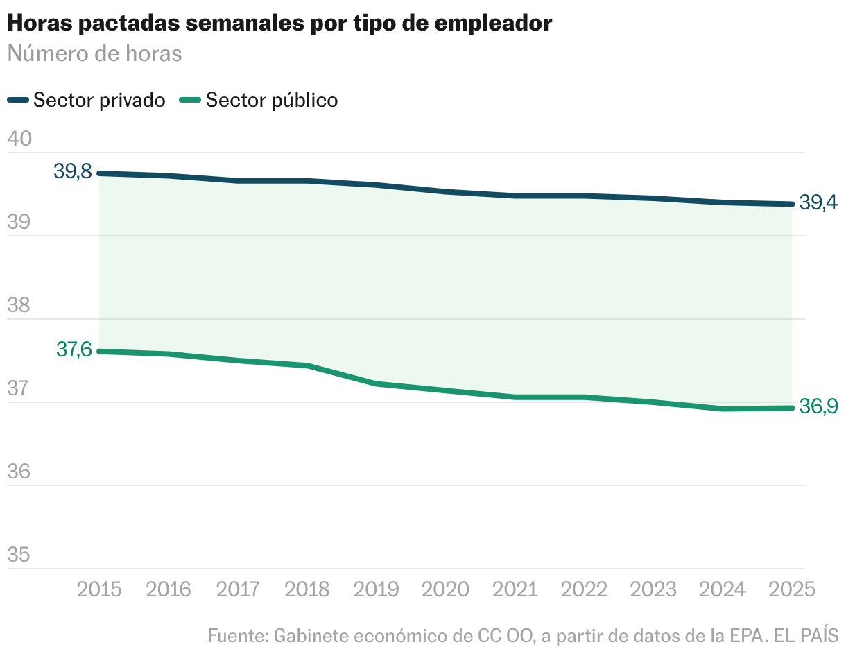 Horas pactadas (Líneas)