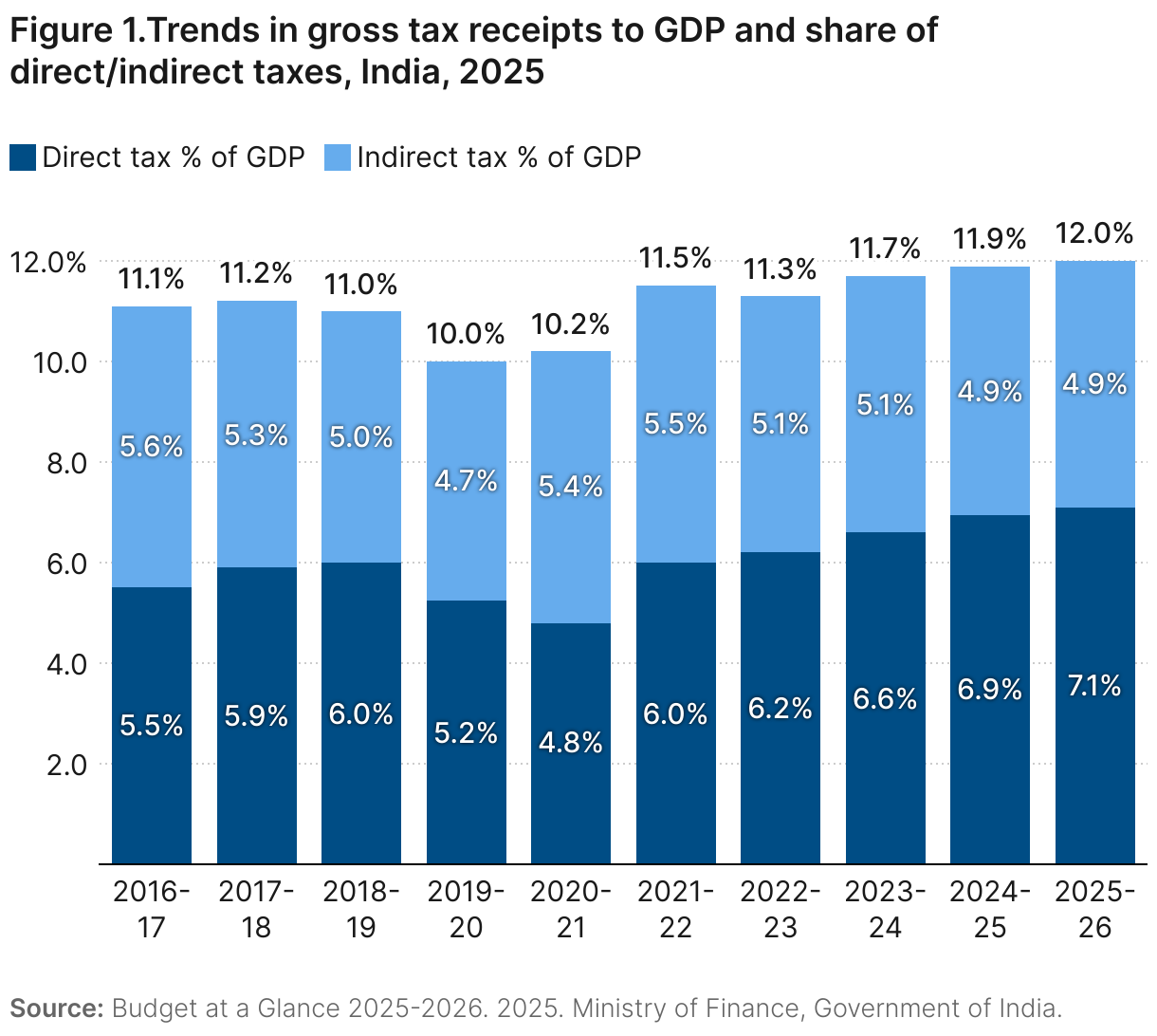 Figure 1.Trends in gross tax receipts to GDP and share of direct/indirect taxes, India, 2025 (Stacked column chart)