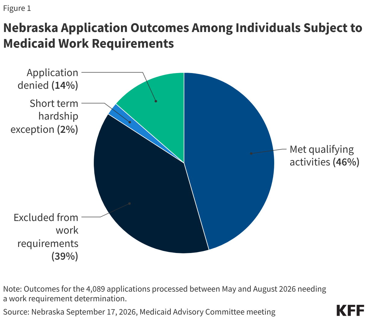 Nebraska Application Outcomes Among Individuals Subject to Medicaid Work Requirements (Pie Chart)