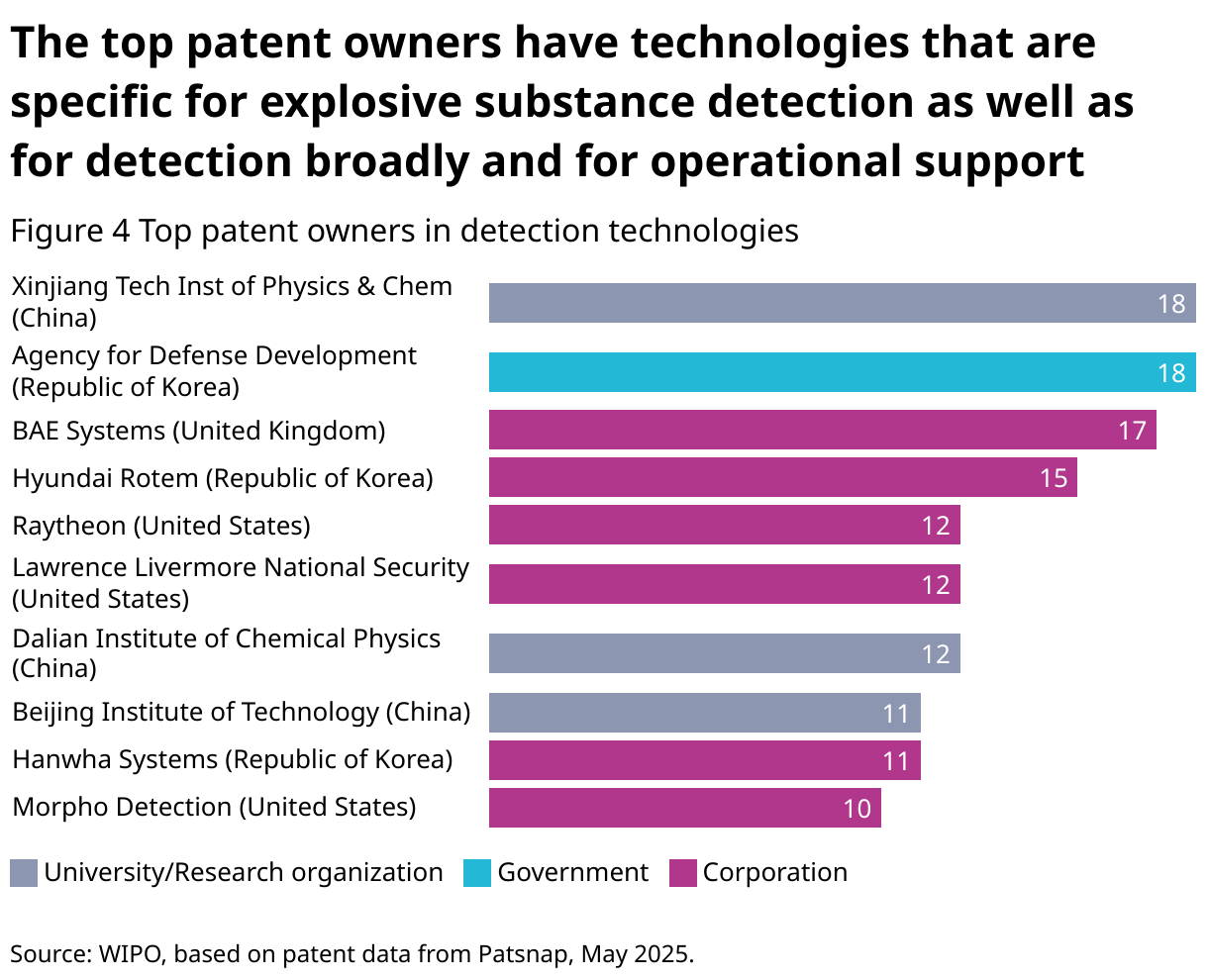 The top patent owners have technologies that are specific for explosive substance detection as well as for detection broadly and for operational support (Bar Chart)