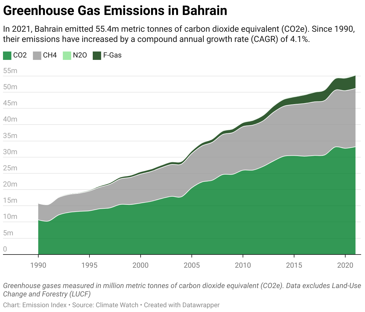 Greenhouse Gas Emissions in Bahrain 5 Line chart showing total greenhouse gas emissions in Bahrain since 1990.