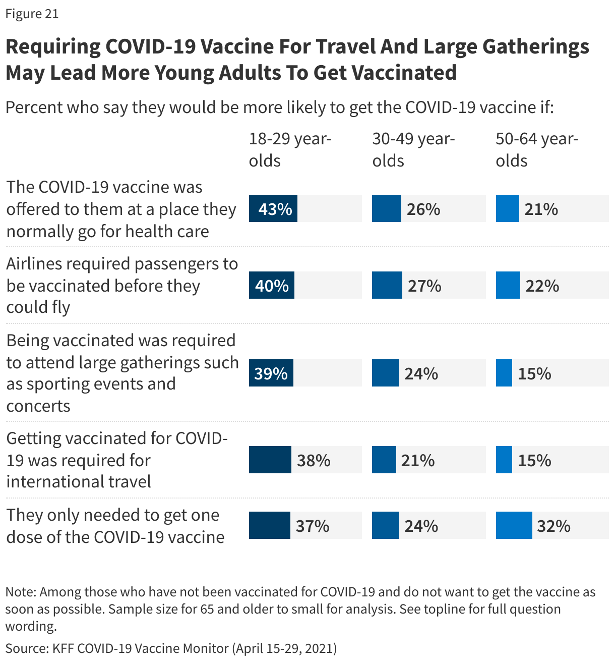 Requiring COVID-19 Vaccine For Travel And Large Gatherings May Lead More Young Adults To Get Vaccinated