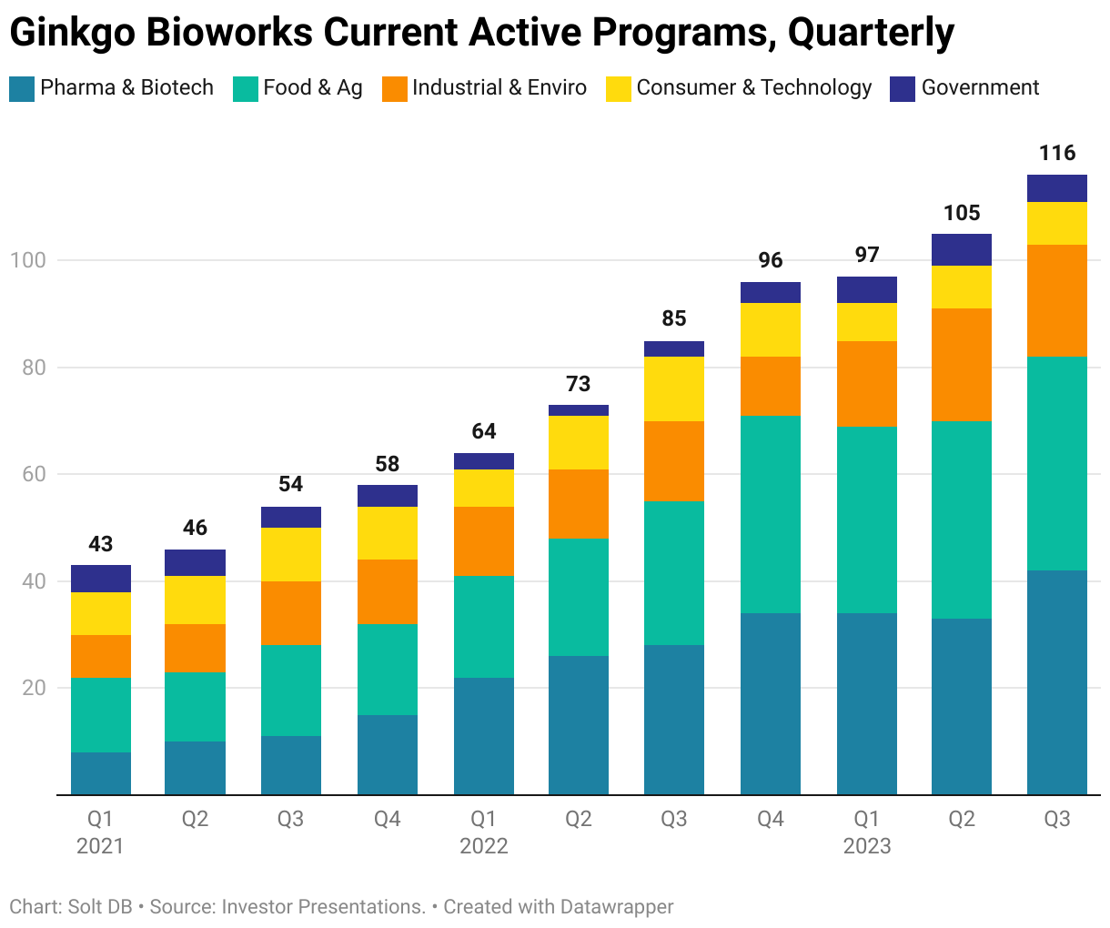 A stacked bar chart showing current active programs at Ginkgo Bioworks from the first quarter of 2021 to the third quarter of 2023.