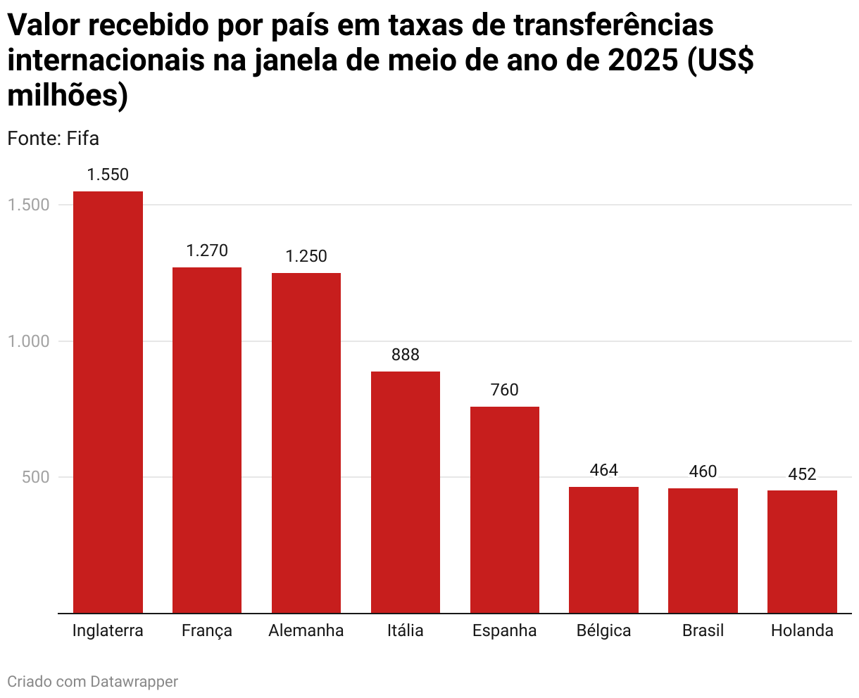 Valor recebido por país em taxas de transferências internacionais na janela de meio de ano de 2025 (US$ milhões) (Column Chart)