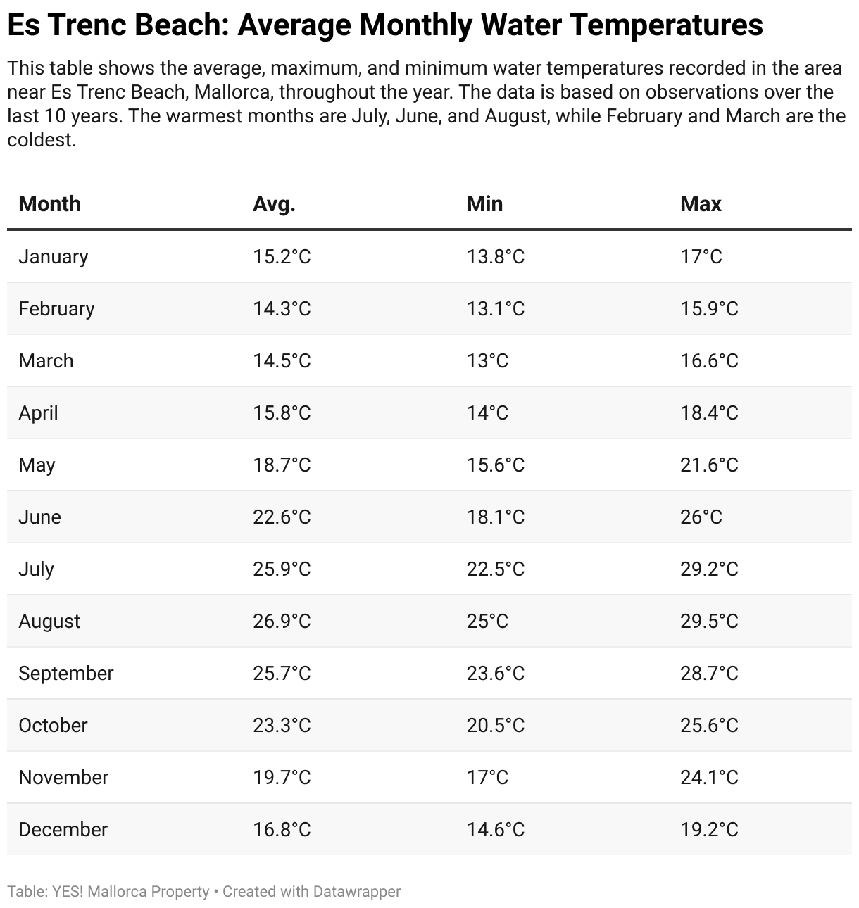 This table shows the average, maximum, and minimum water temperatures recorded in the area near Es Trenc Beach, Mallorca, throughout the year. The data is based on observations over the last 10 years. The warmest months are July, June, and August, while February and March are the coldest.