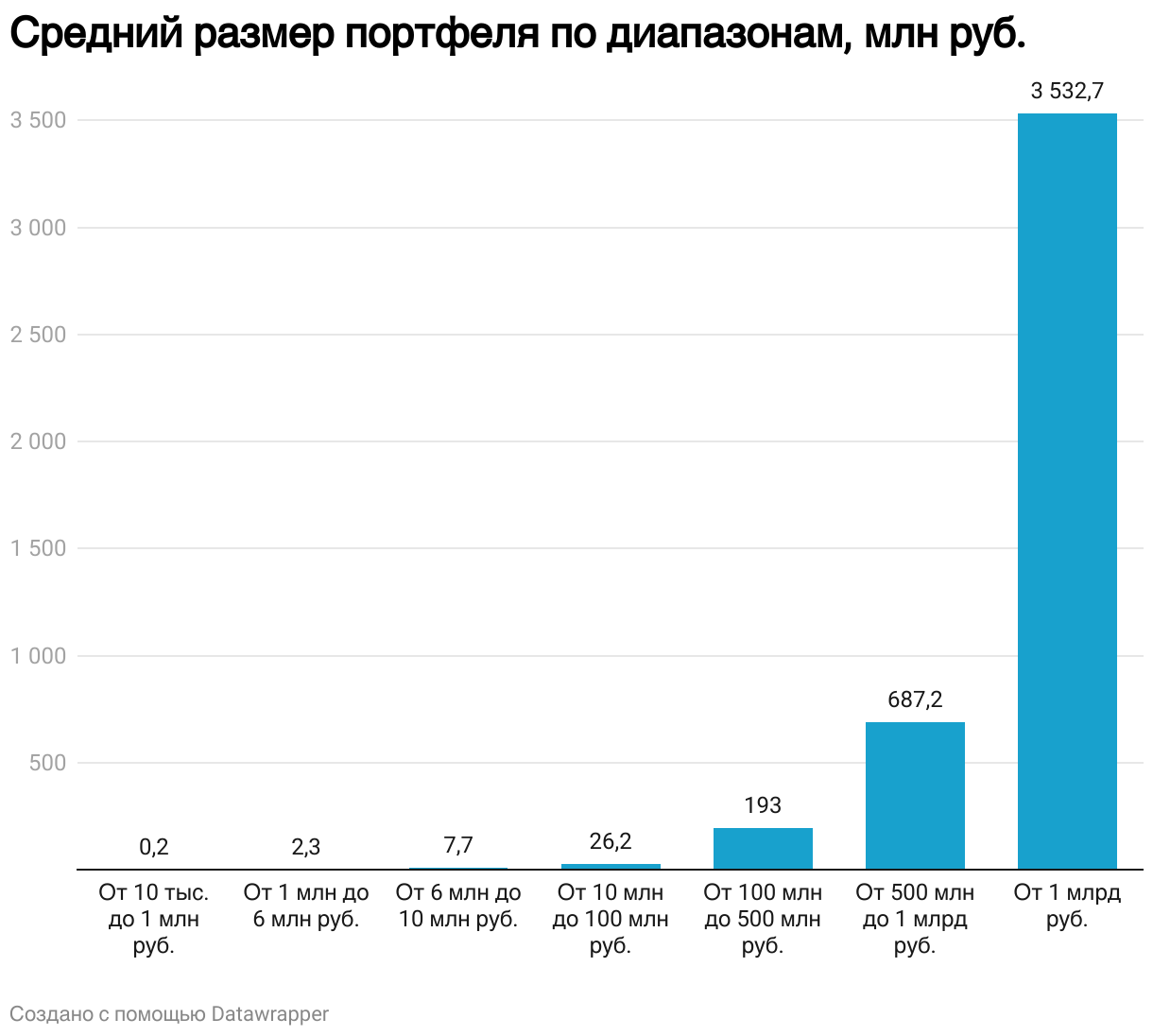 ГДЕ ДЕНЬГИ!? Средний размер портфеля по диапазонам, млн руб. (Column Chart)