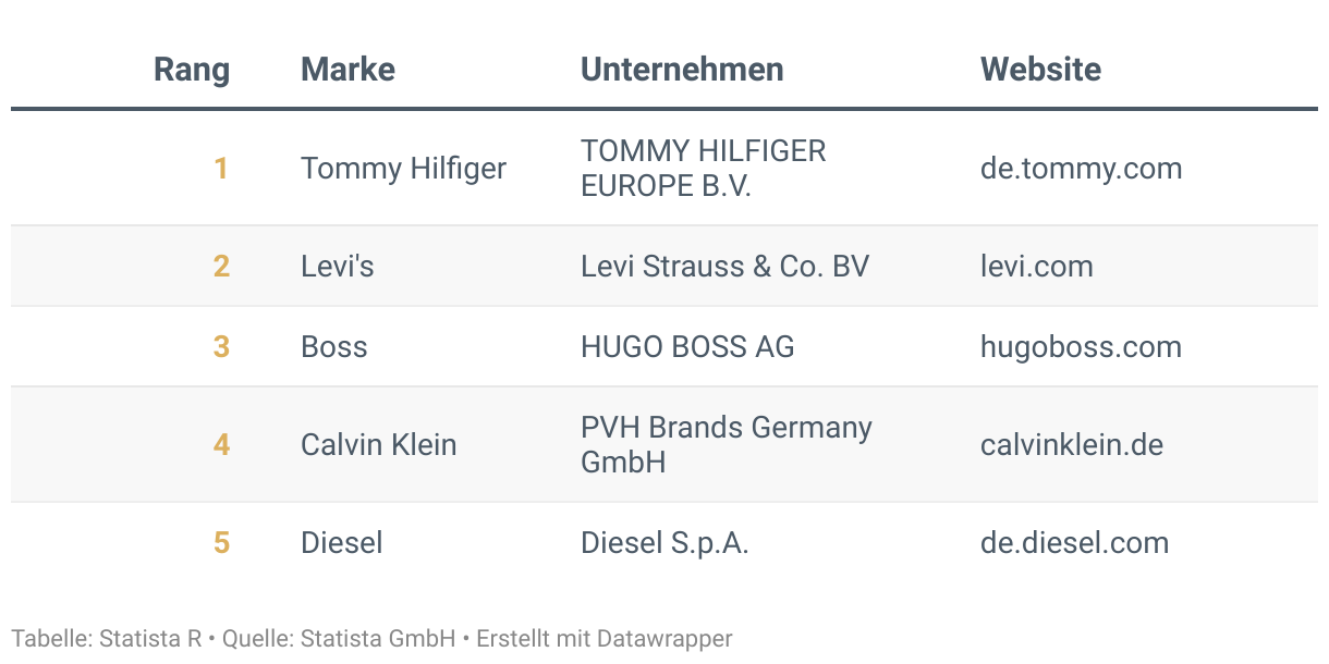 Ranking der Besten Marken Deutschlands 2024, Kategorie Premium-Mode