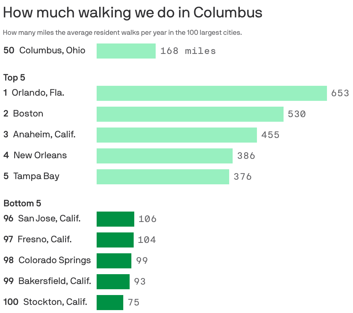 Bar chart shows the five cities where residents walk the most – Orlando, Boston, Anaheim, New Orleans and Tampa Bay – and the least: San Jose, Fresno, Colorado Springs, and Bakersfield and Stockton Calif.