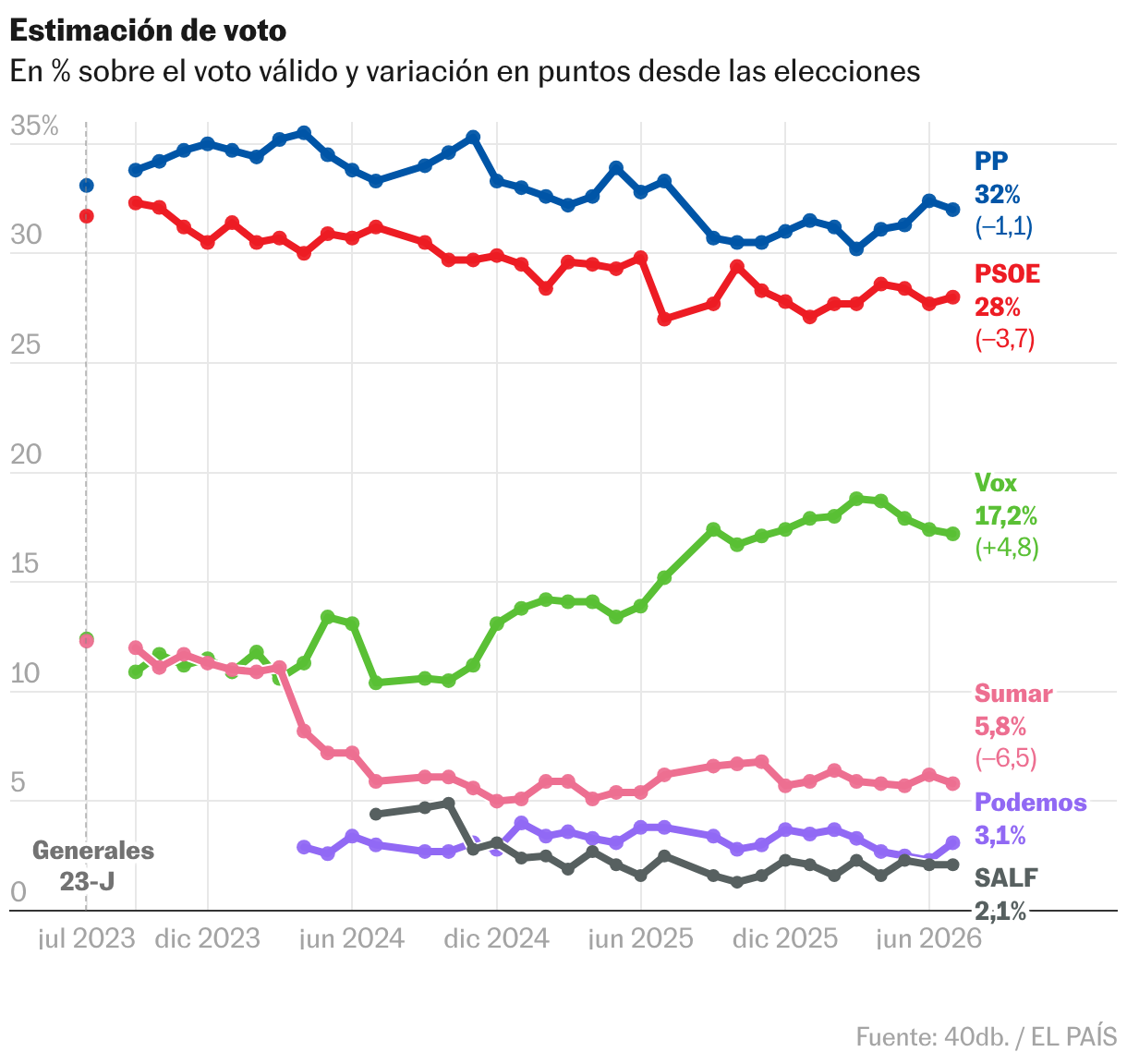 PP y Vox aventajan en más de 12 puntos a PSOE, Sumar y Podemos en ...