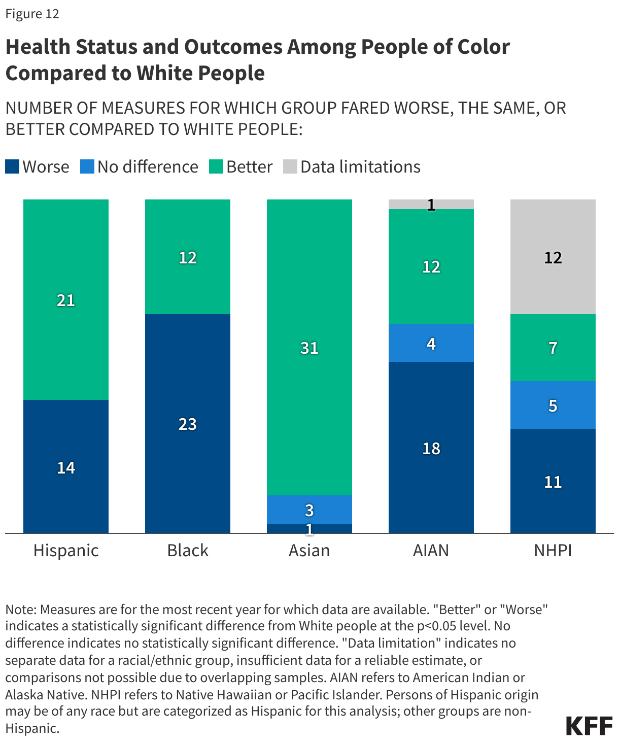 Health Status and Outcomes Among People of Color Compared to White People