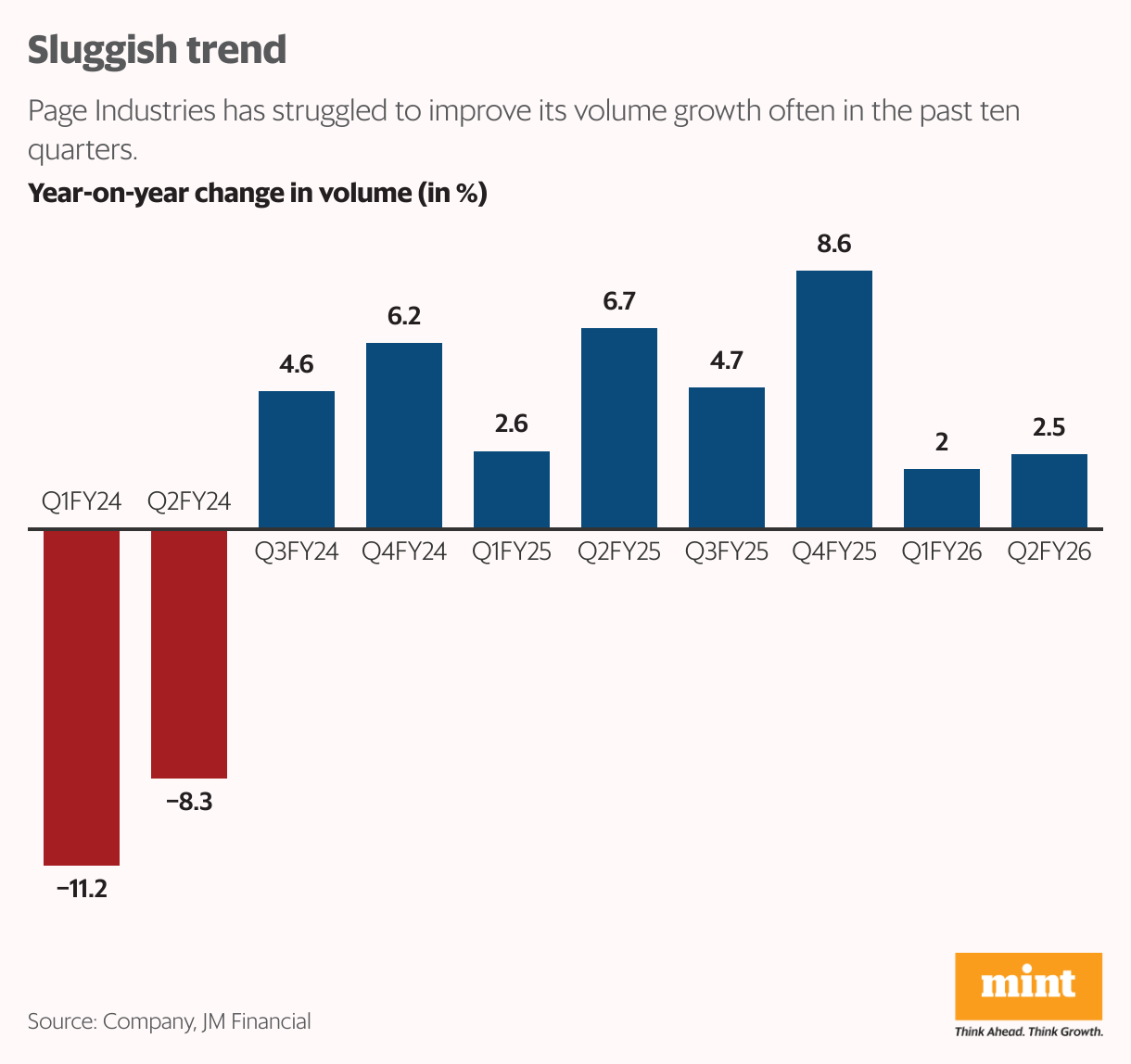 Sluggish trend (Column Chart)
