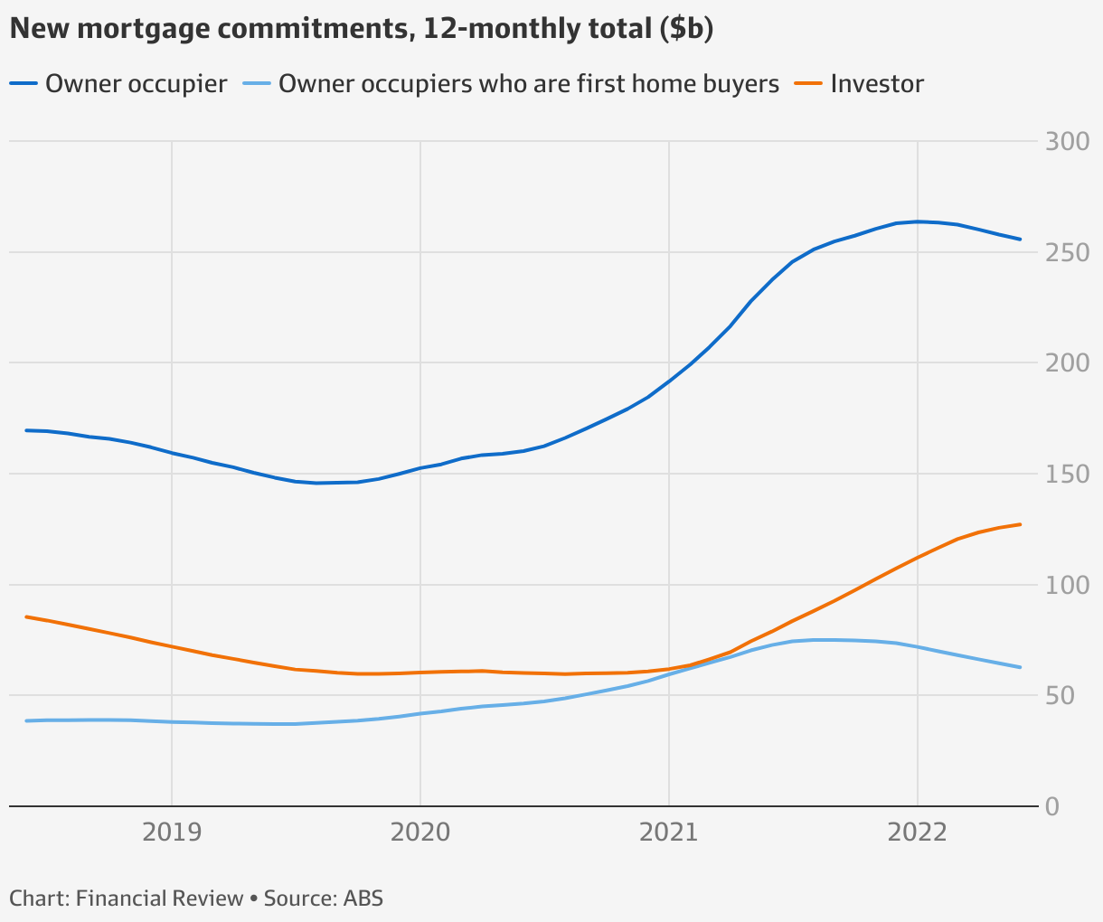 new-home-loans-fall-at-their-fastest-pace-in-two-years