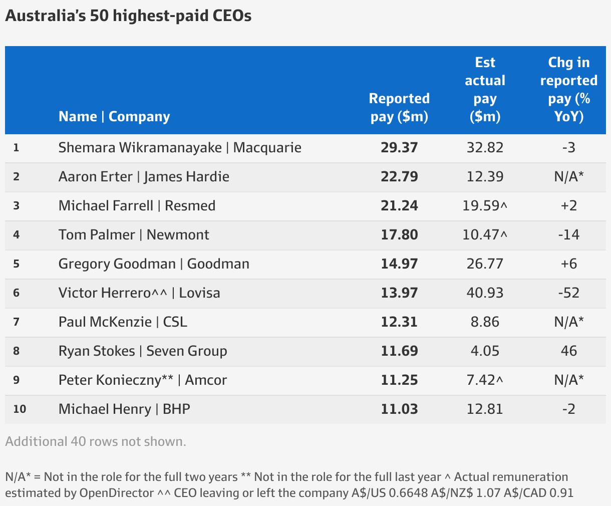 Highest paid CEOs Australia 2024 list led by Macquarie Group’s Shemara