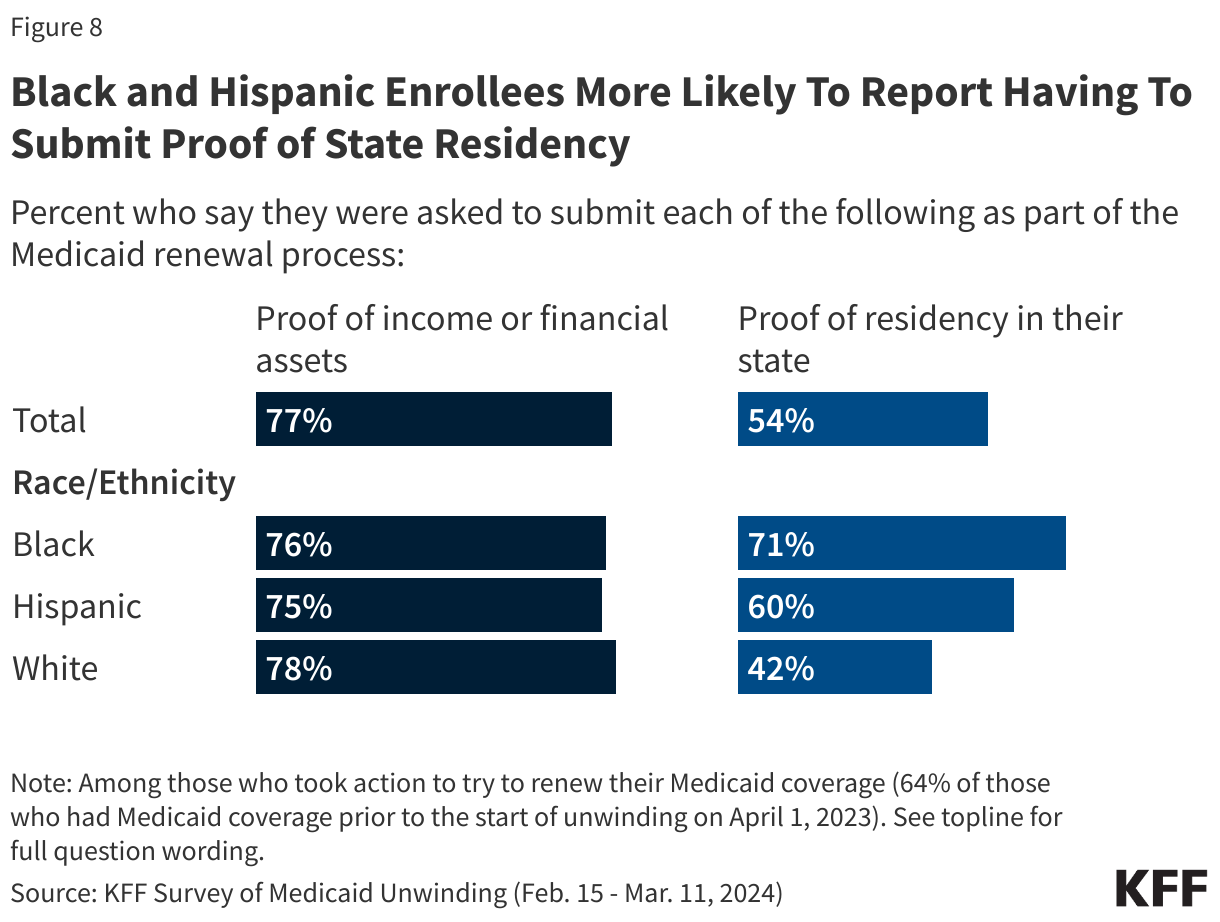 Black and Hispanic Enrollees More Likely To Report Having To Submit Proof of State Residency data chart