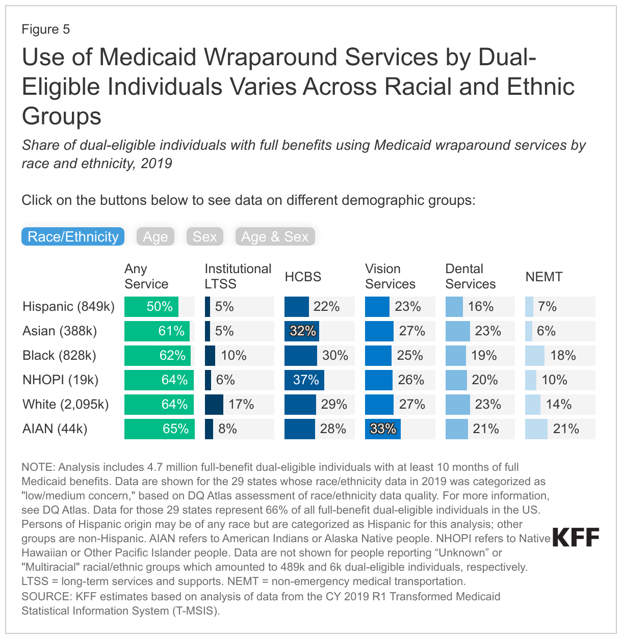 Use of Medicaid Wraparound Services by Dual-Eligible Individuals Varies Across Racial and Ethnic Groups data chart