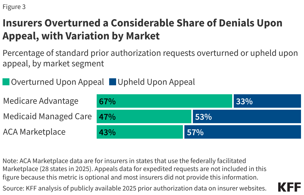 Stacked bar chart showing the share of appealed standard prior authorization denials that were overturned or upheld in Medicare Advantage, Medicaid managed care and the ACA Marketplace. The chart shows that insurers reversed a substantial share of denied requests when patients or providers appealed, though the likelihood of reversal varied by market segment. In Medicare Advantage, 67% of appealed denials were overturned and 33% were upheld. In Medicaid managed care, appeals were nearly evenly split, with 47% overturned and 53% upheld. In the ACA Marketplace, 43% of appealed denials were overturned and 57% were upheld. Overall, the figure shows that many denials are eventually reversed on appeal, particularly in Medicare Advantage, suggesting that initial prior authorization decisions are not always final.
