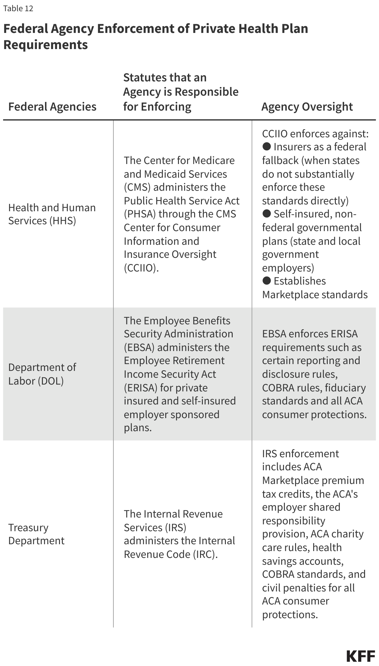 Federal Agency Enforcement of Private Health Plan Requirements