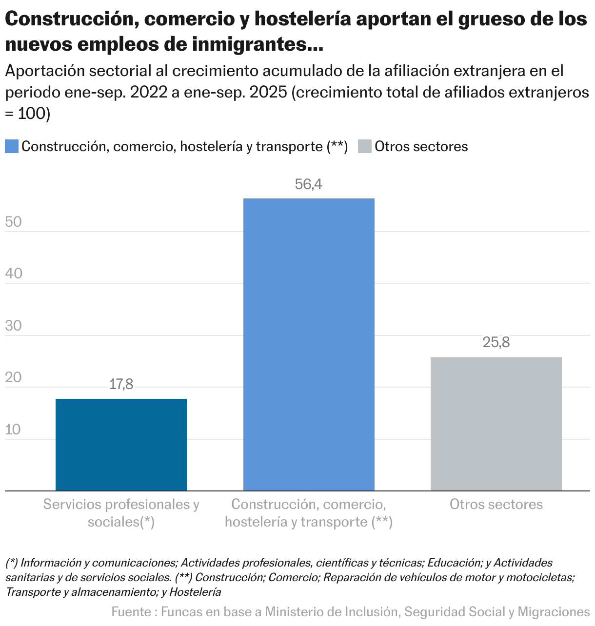 Construcción, comercio y hostelería aportan el grueso de los nuevos empleos de inmigrantes... (Gráfico de columnas)