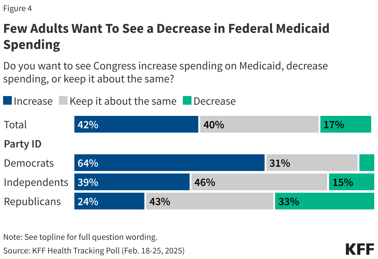 Few Adults Want To See a Decrease in Federal Medicaid Spending data chart