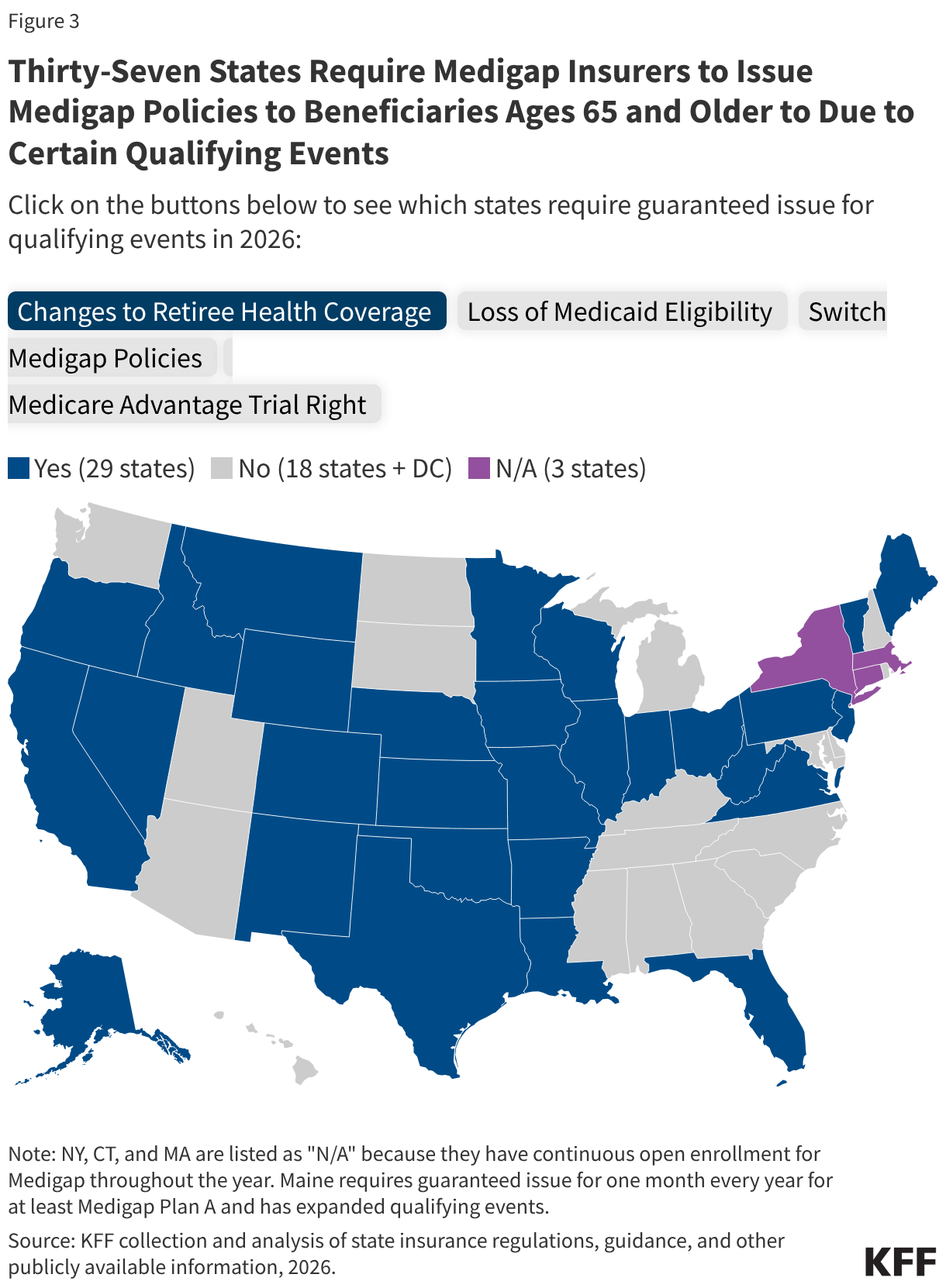 Thirty-Seven States Require Medigap Insurers to Issue Medigap Policies to Beneficiaries Ages 65 and Older to Due to Certain Qualifying Events (Choropleth map)
