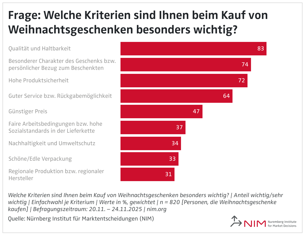 Frage: Welche Kriterien sind Ihnen beim Kauf von Weihnachtsgeschenken besonders wichtig? (Balken)