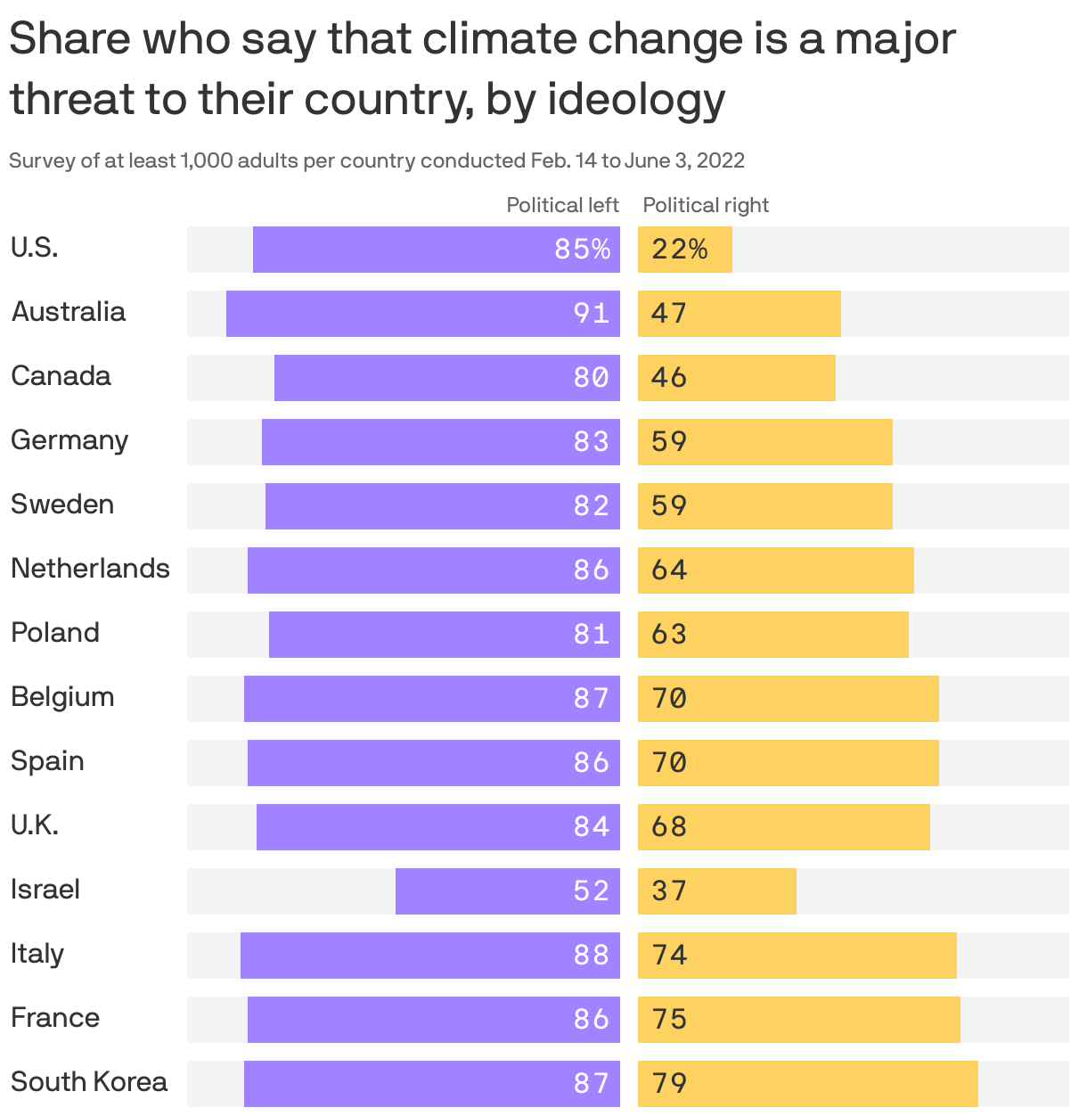 Share who say that climate change is a major threat to their country, by ideology