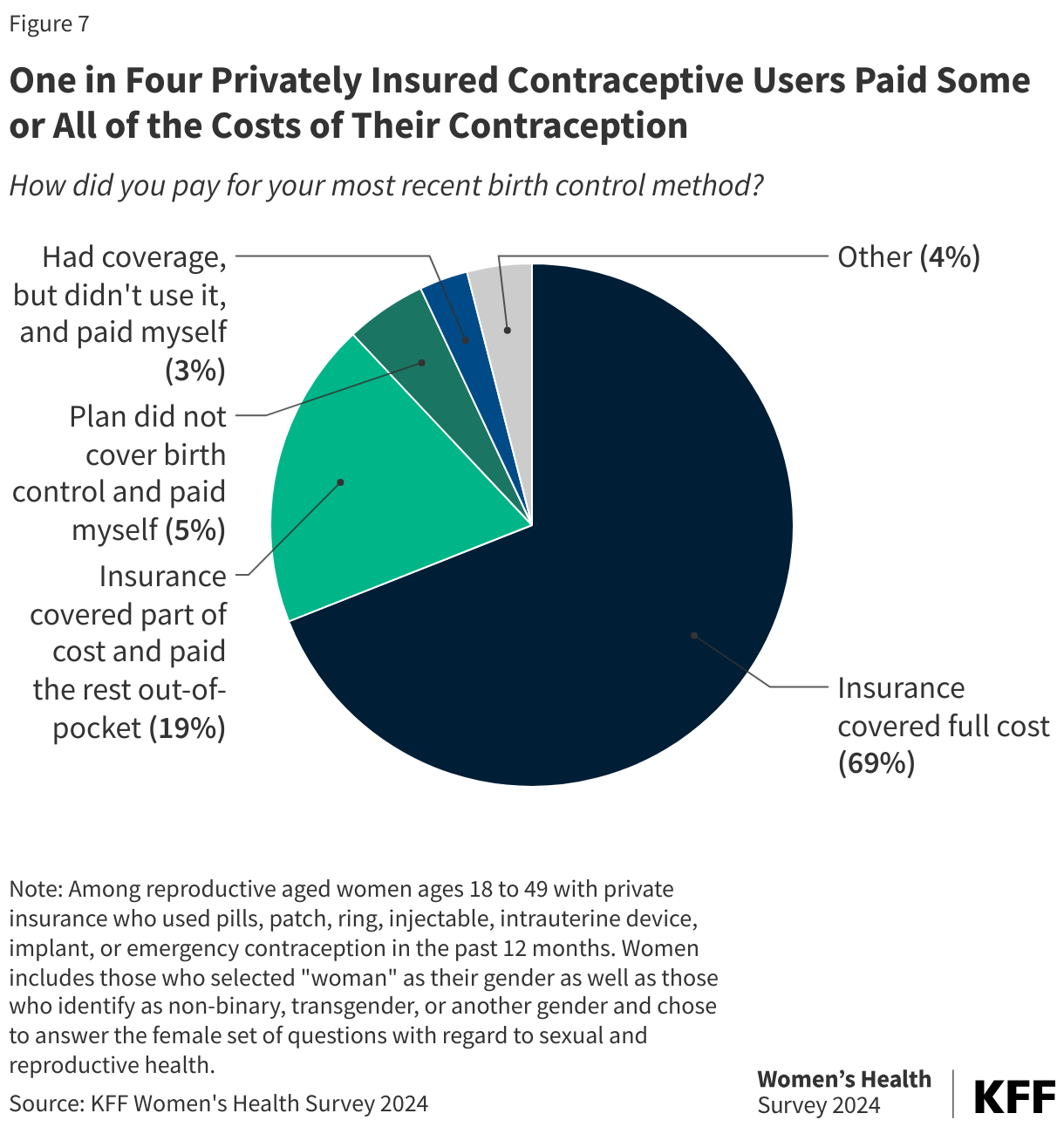 Nearly One in Four Privately Insured Contraceptive Users Paid Some or All of the Costs of Their Contraception data chart