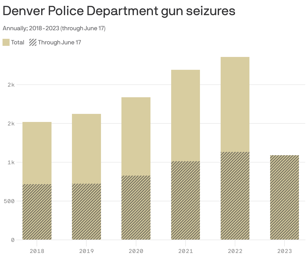 Denver Police Department gun seizures