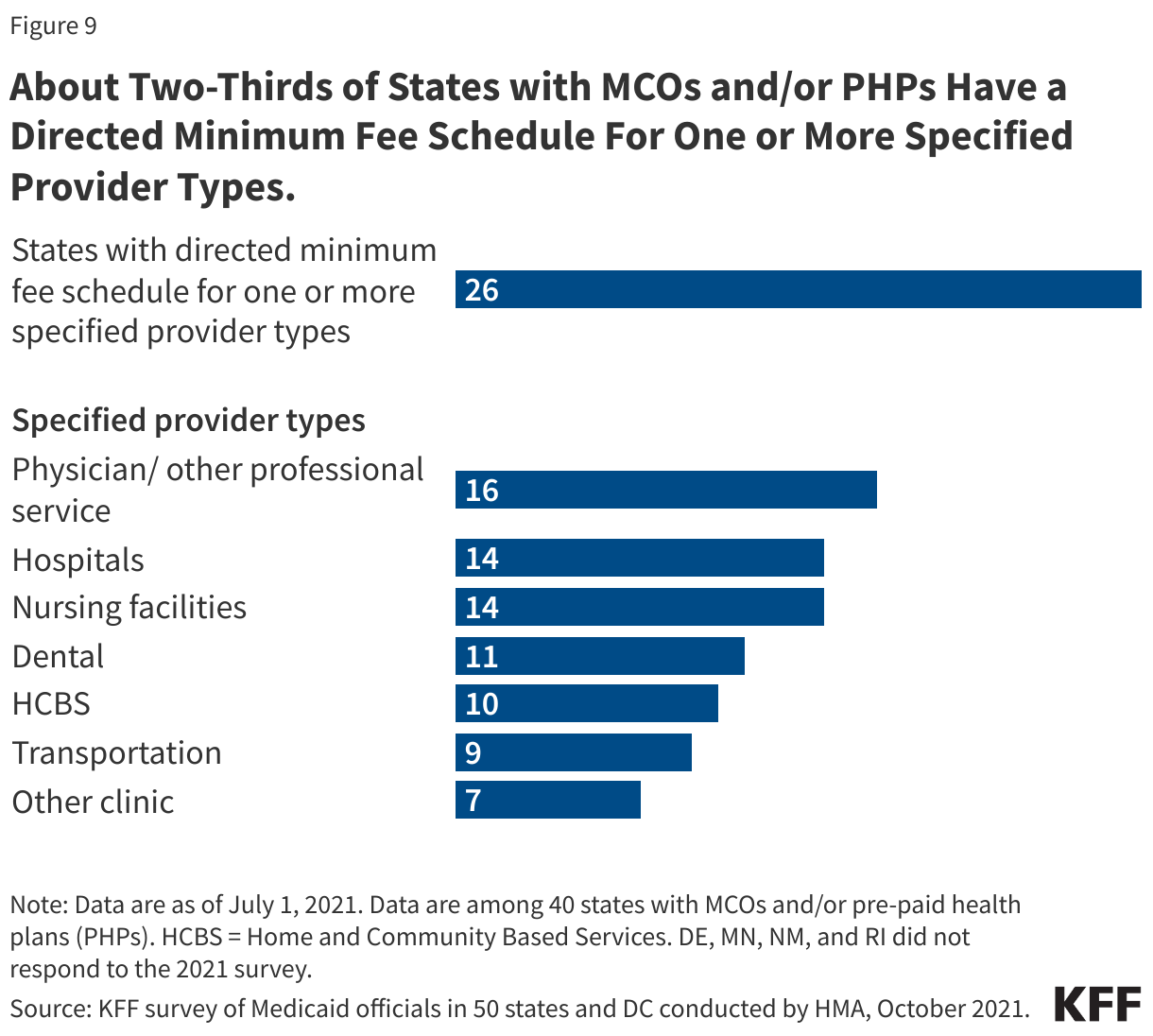 About Two-Thirds of States with MCOs and/or PHPs Have a Directed Minimum Fee Schedule For One or More Specified Provider Types. data chart