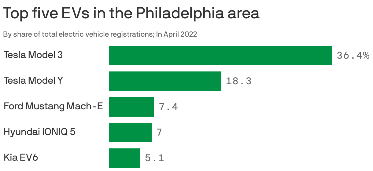 Top five EVs in the Philadelphia area