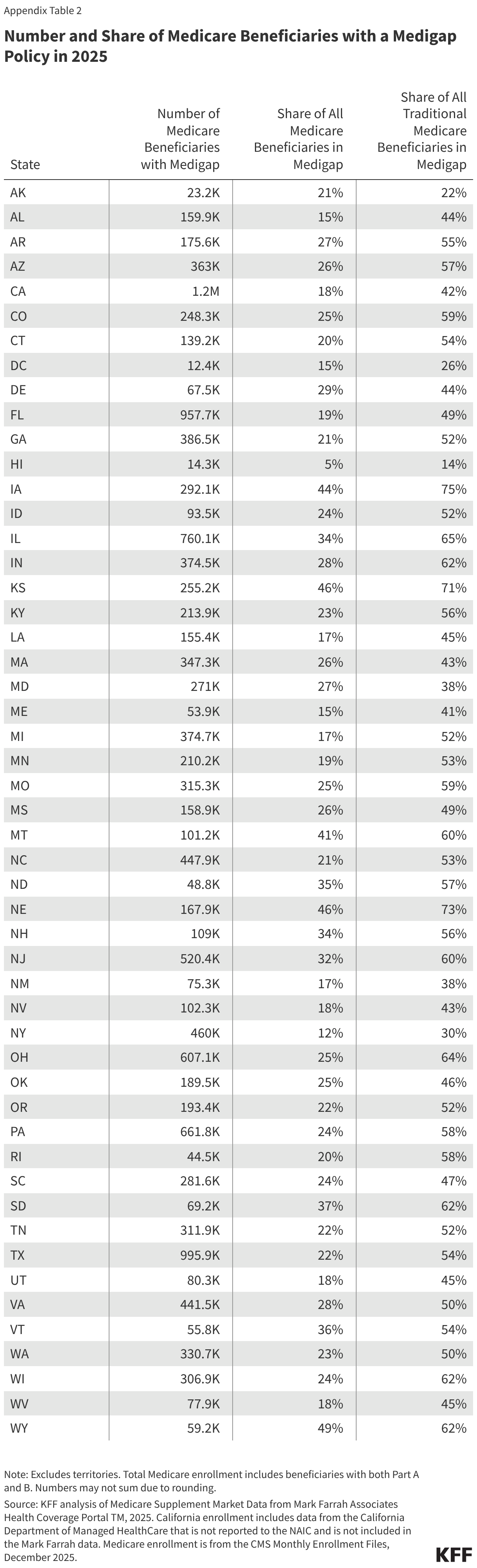 Number and Share of Medicare Beneficiaries with a Medigap Policy in 2025 (Table)