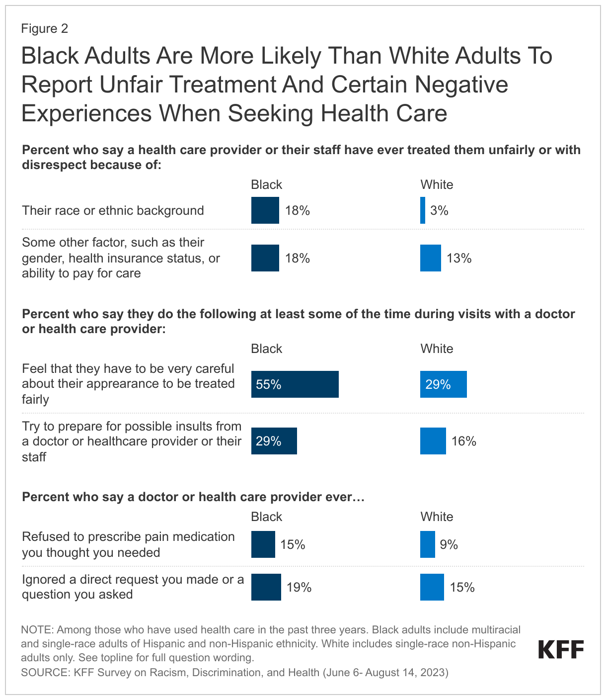 Black Adults Are More Likely Than White Adults To Report Unfair Treatment And Certain Negative Experiences When Seeking Health Care data chart