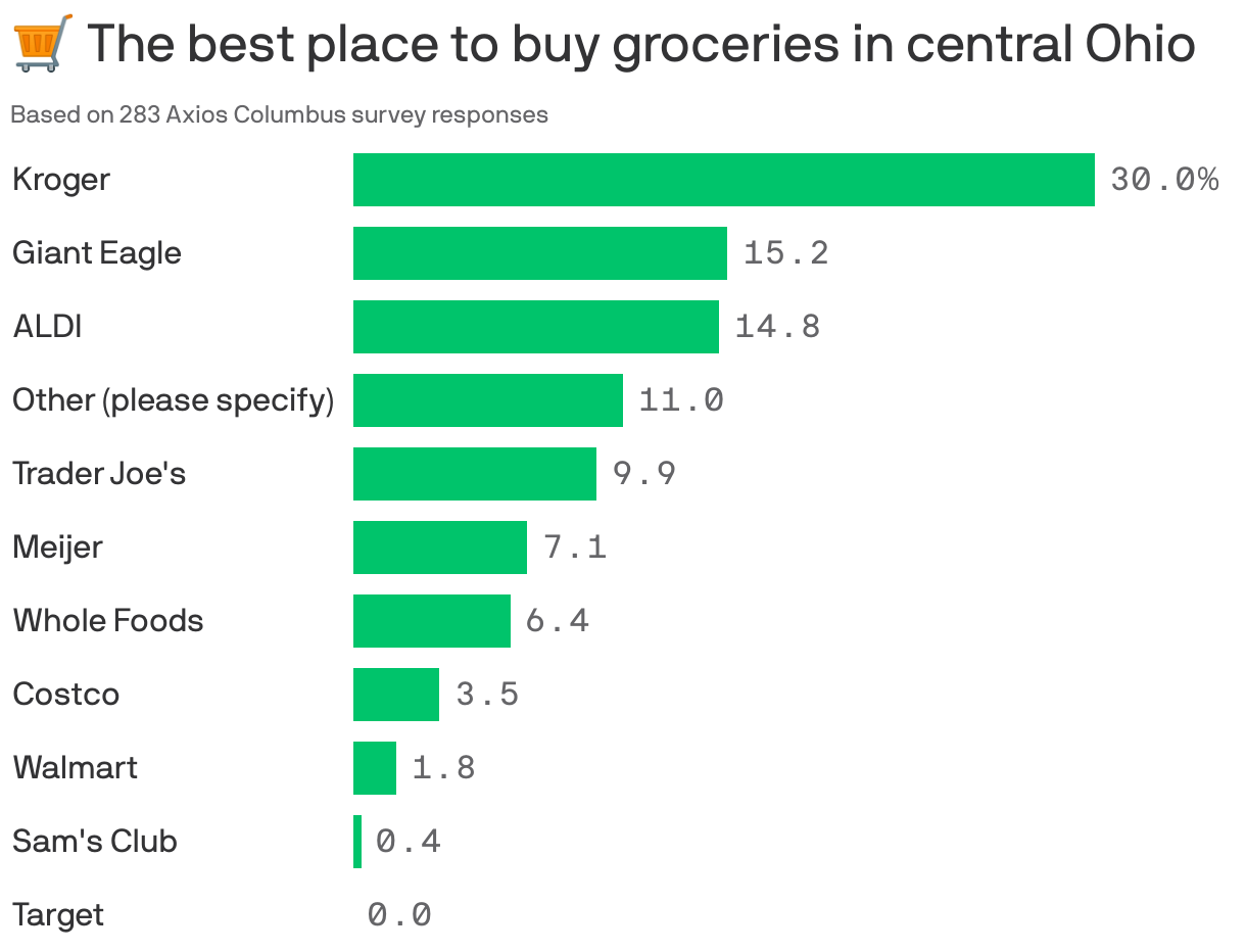 🛒 The best place to buy groceries in central Ohio