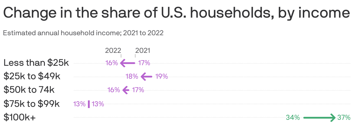 Change in the share of U.S. households, by income