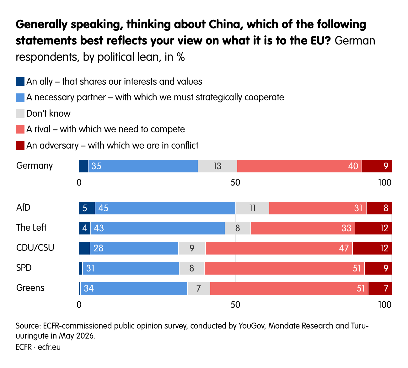Generally speaking, thinking about China, which of the following statements best reflects your view on what it is to the EU?