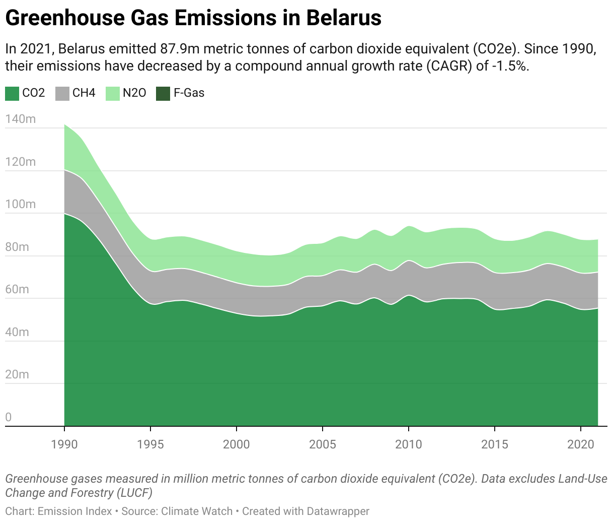 Greenhouse Gas Emissions in Belarus 5 Line chart showing total greenhouse gas emissions in Belarus since 1990.