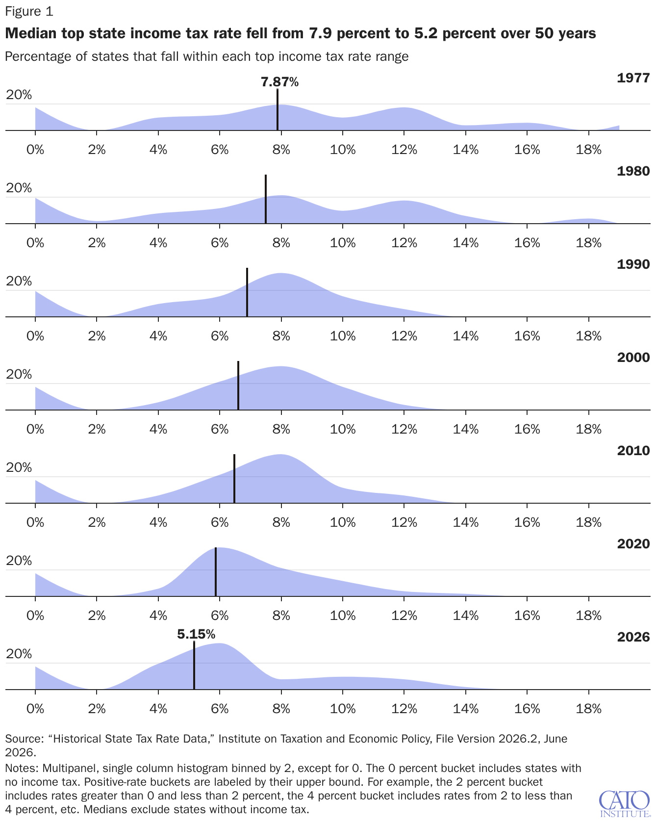 Median top state income tax rate fell from 7.9 percent to 5.2 percent over 50 years