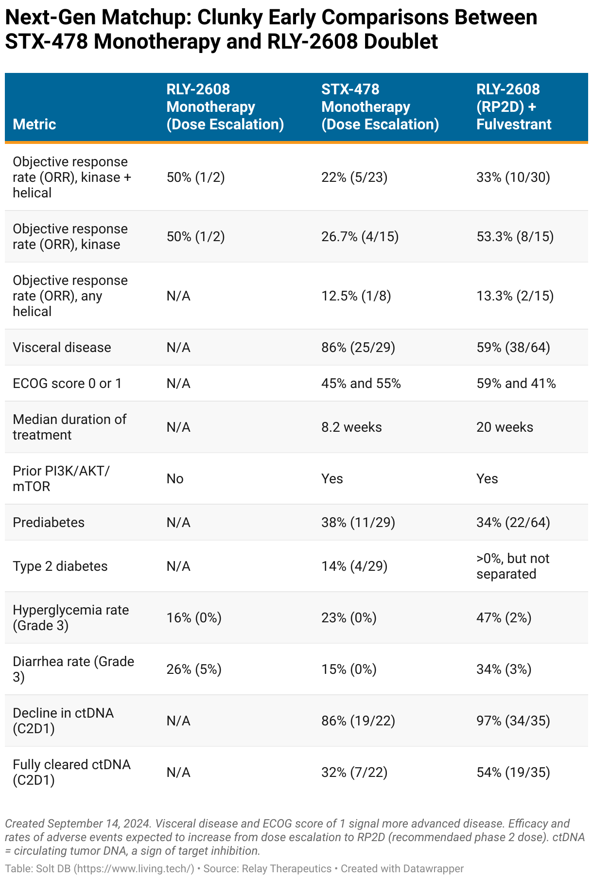 A table showing comparisons between RLY-2608 and the competivie landscape in HR positive HER 2 negative breast cancer across objective response rate, clinical benefit rate, and important side effects.