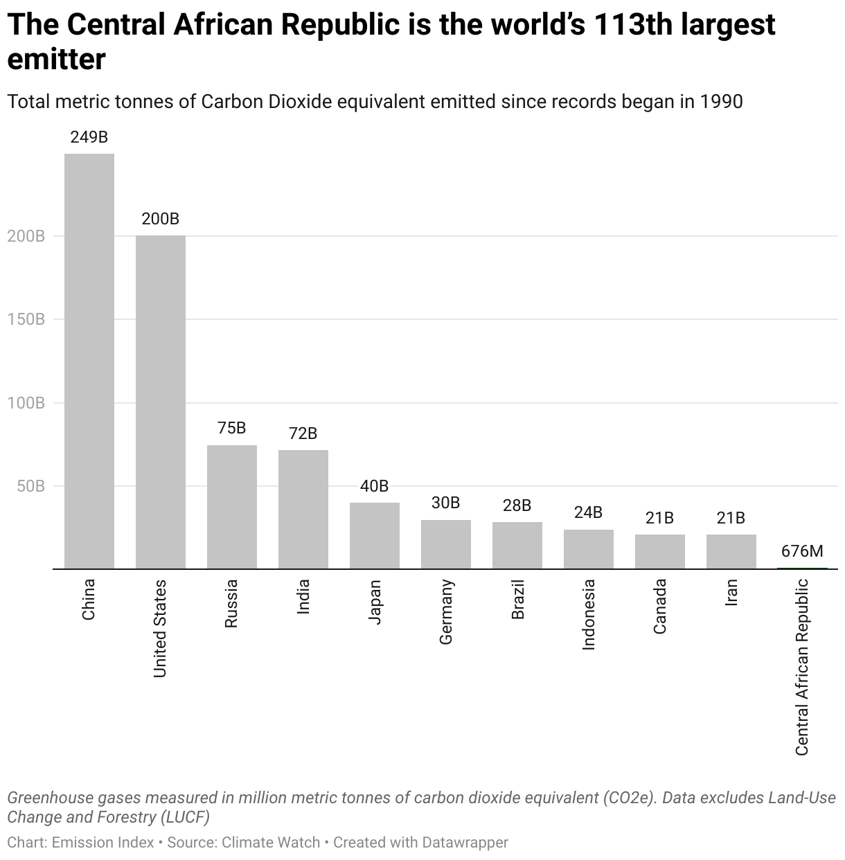 Chart showing the highest emitting countries and the Central African Republic since 1990.