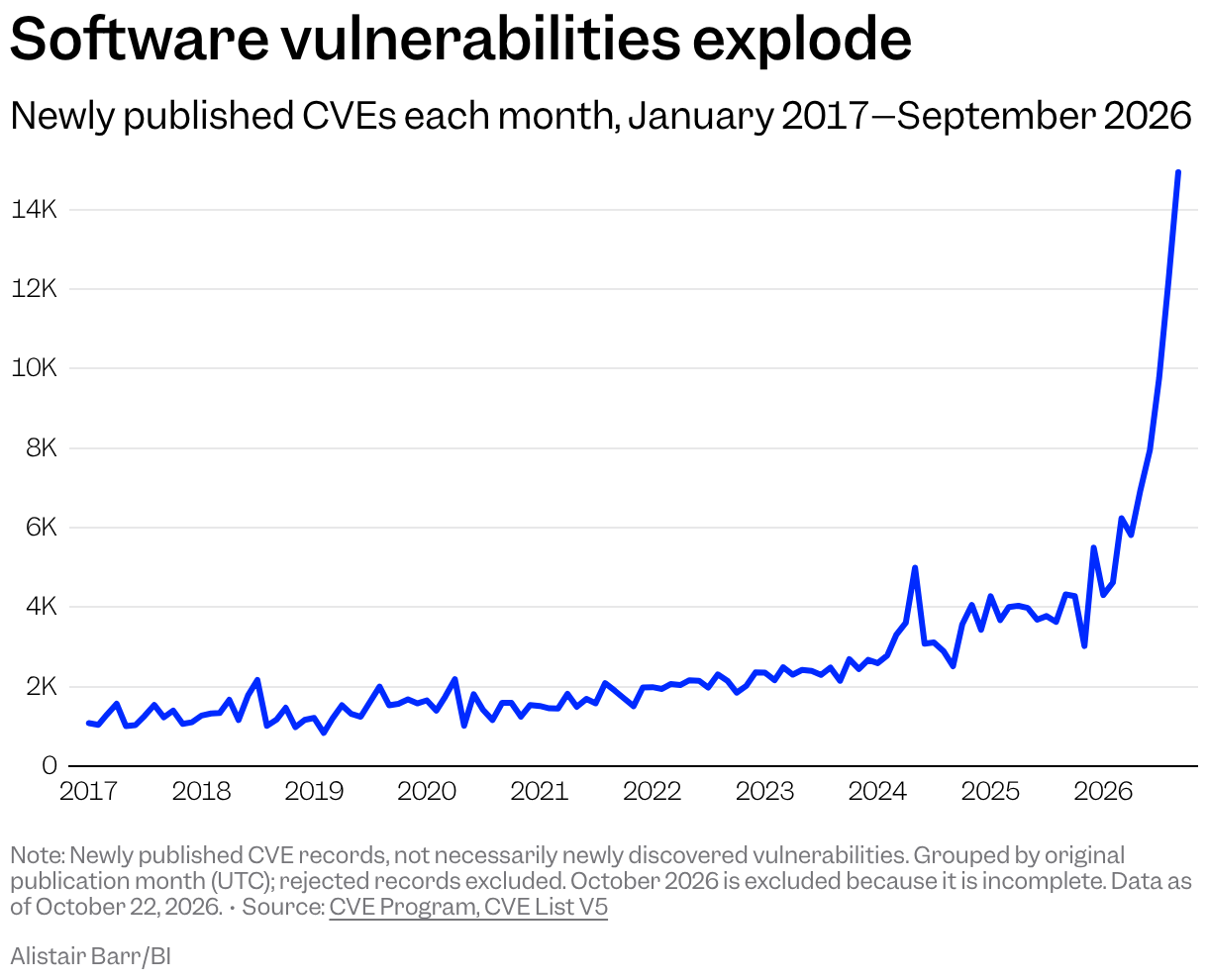 Line chart showing monthly newly published CVE records from January 2017 through September 2026. Counts rose from 1,083 in January 2017 to 14,934 in September 2026.
