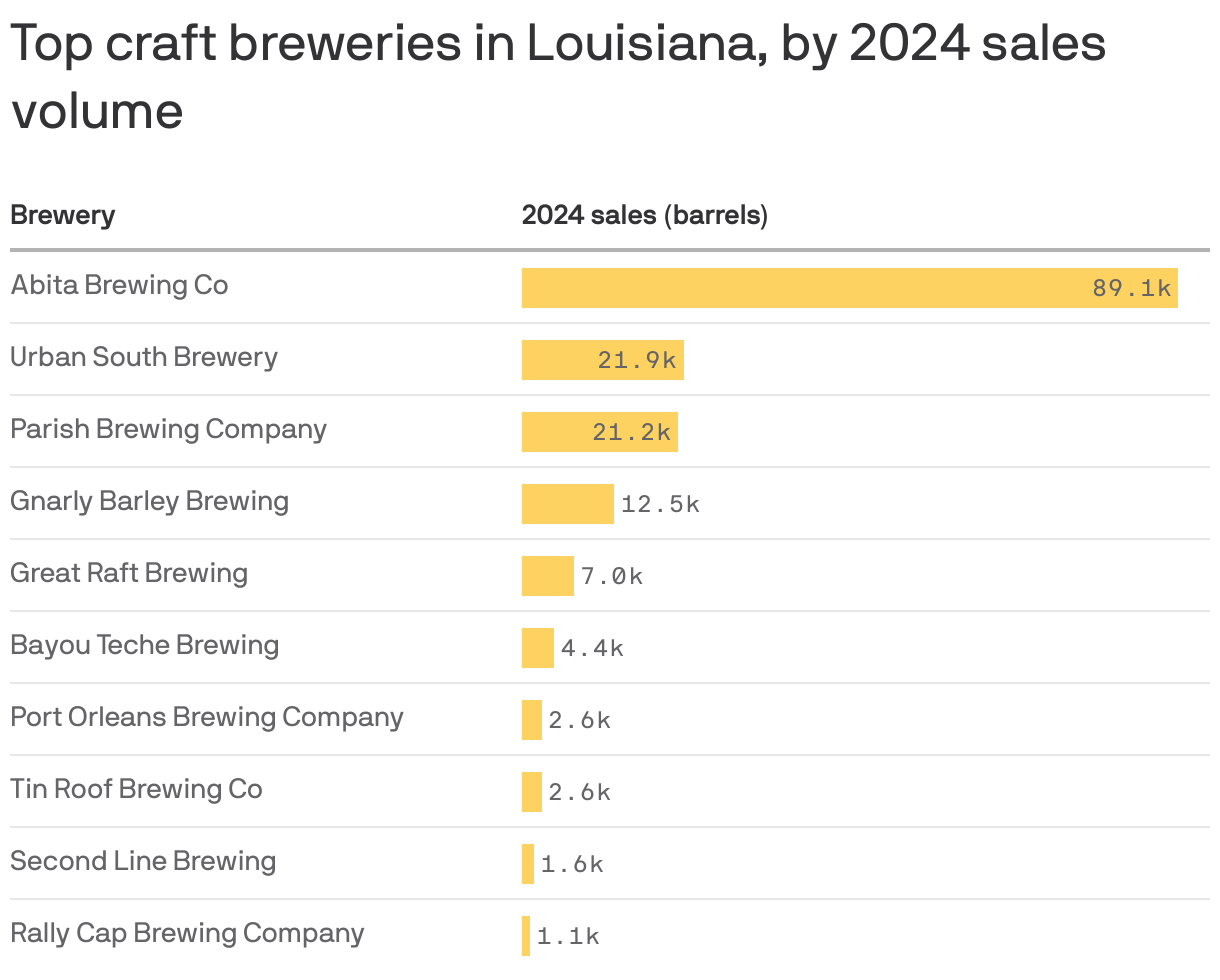 A table shows the top breweries in Louisiana by 2024 sales volume. The highest-selling brewery was Abita Brewing Co which sold 89,091 barrels of beer in 2024. Urban South Brewery followed with 21,872 sold.
